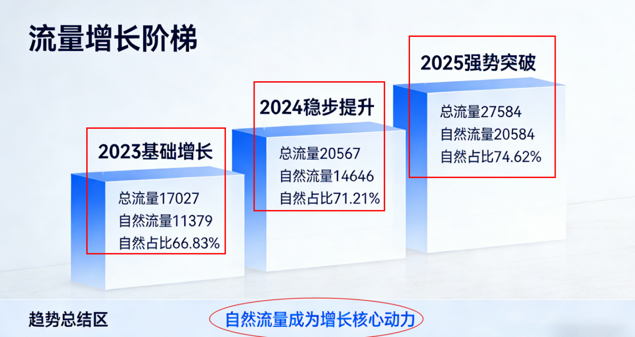 灌溉设备行业独立站-流量爆发式增长