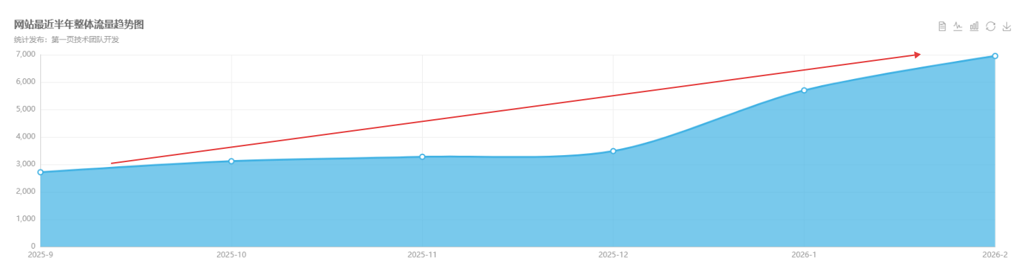 灌溉设备行业独立站-流量涨幅加速