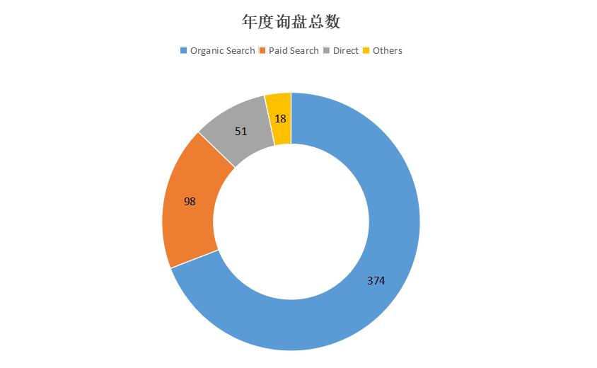 灌溉设备行业独立站-高效获客转化