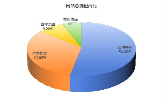 流量矩阵构建