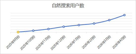 自然搜索突破