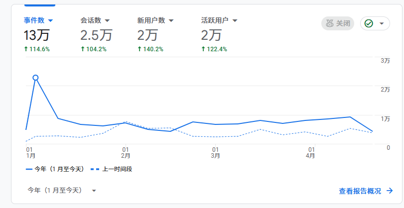核心指标飙升