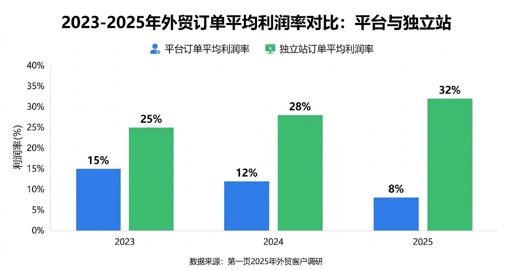 2023-2025年外贸订单平均利润率对比：平台与独立站