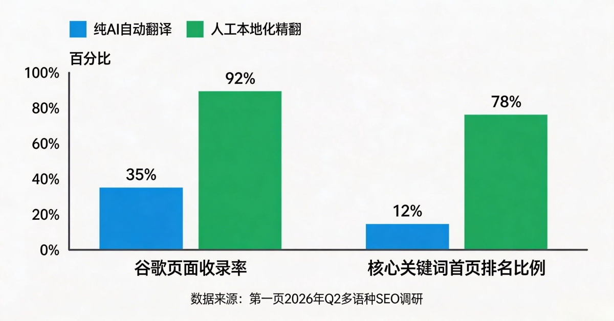 多语种外贸网站做 SEO，到底用 AI 自动翻译还是人工本地化精翻？