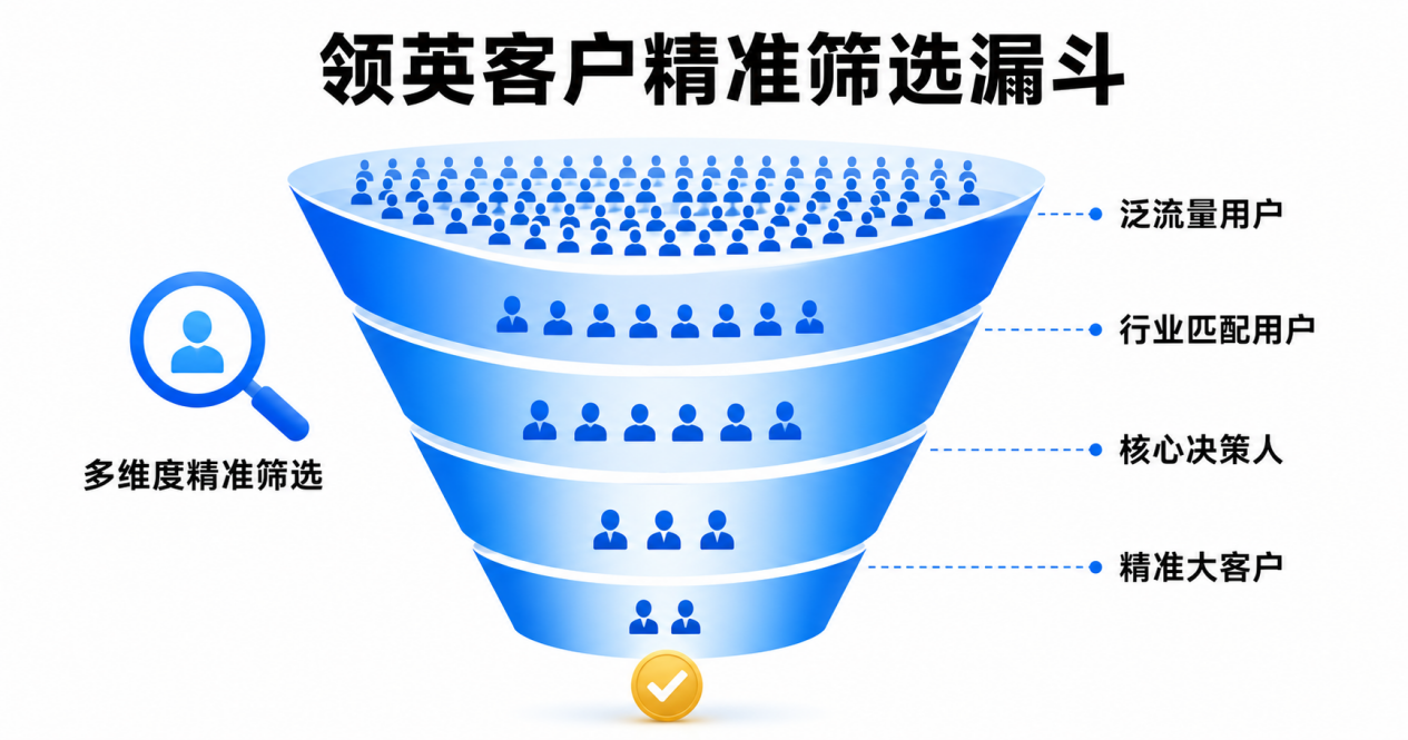 领英客户精准筛选漏斗