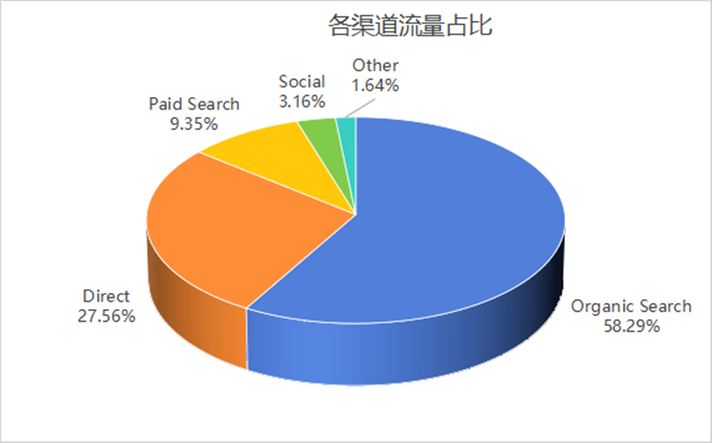 流量结构多元均衡