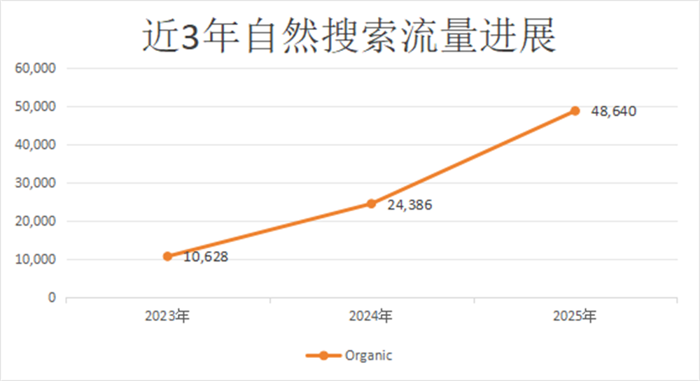 自然流量稳步上升