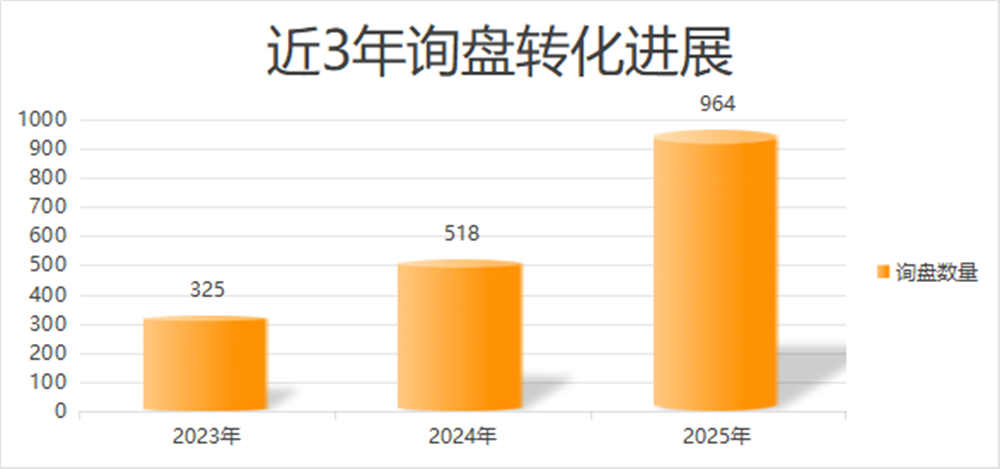 询盘量级持续稳步增长