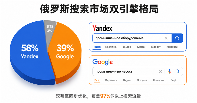  俄罗斯：双搜索引擎并存的特殊格局