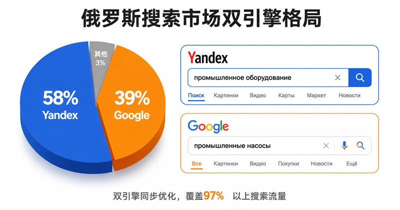 俄罗斯:双搜索引擎并存的特殊格局 俄罗斯:双搜索引擎并存的特殊格局