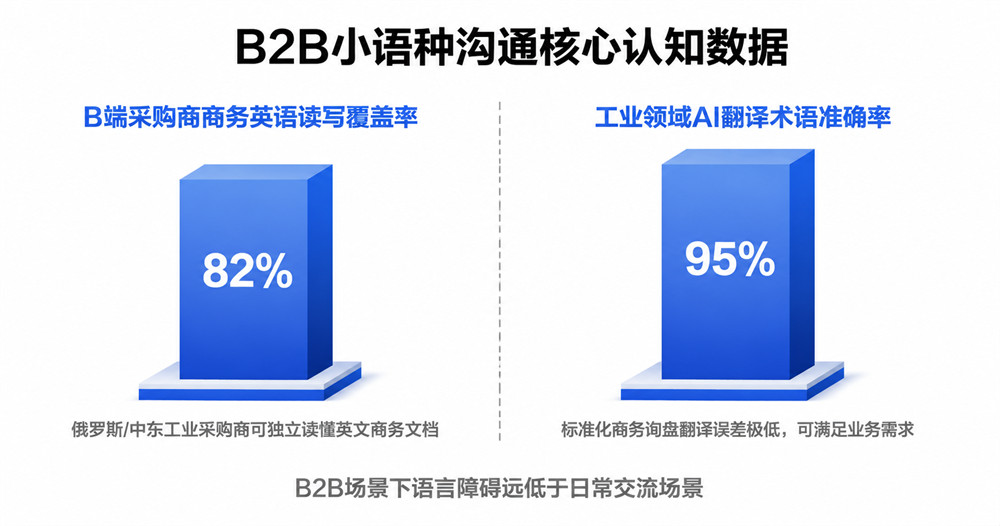 B2B小语种沟通核心认知数据