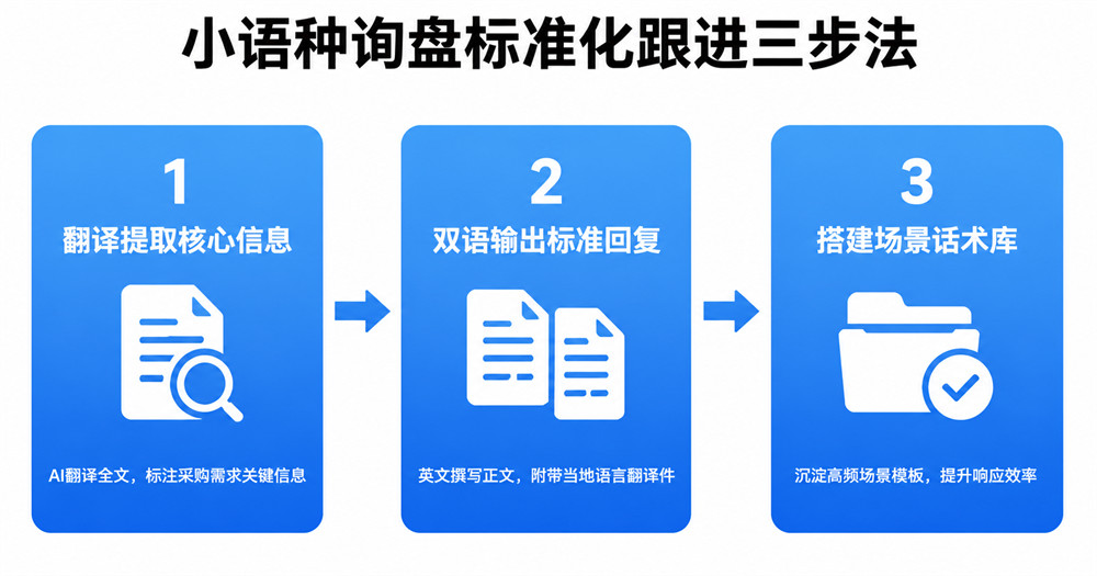 小语种询盘标准化跟进三步法