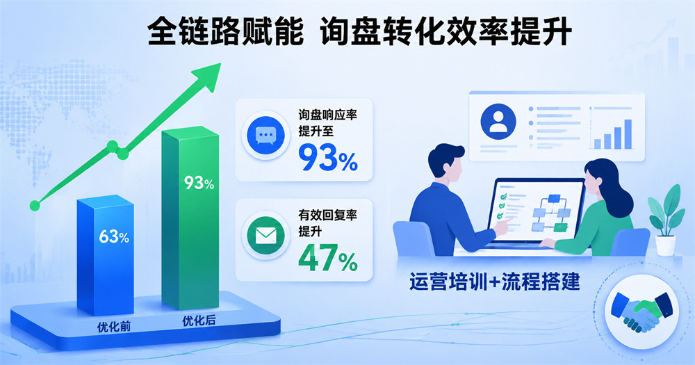全链路赋能 询盘转化效率提升 全链路赋能 询盘转化效率提升