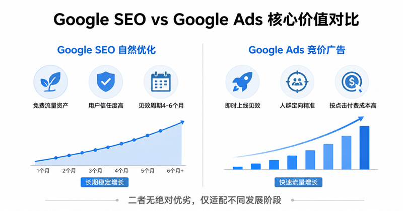 Google SEO vs Google Ads 核心价值对比 Google SEO vs Google Ads 核心价值对比