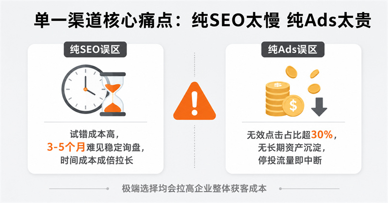 单一渠道核心痛点:纯SEO太慢纯Ads太贵 单一渠道核心痛点:纯SEO太慢纯Ads太贵