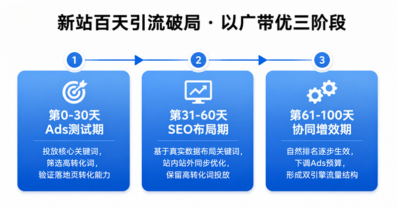 新站百天引流破局·以广带优三阶段 新站百天引流破局·以广带优三阶段