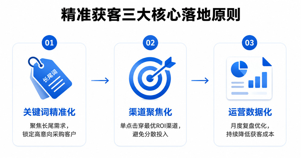 精准获客三大核心落地原则