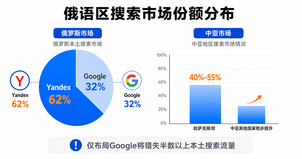俄语区搜索市场份额分布