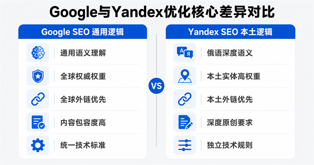 Google与Yandex优化核心差异对比
