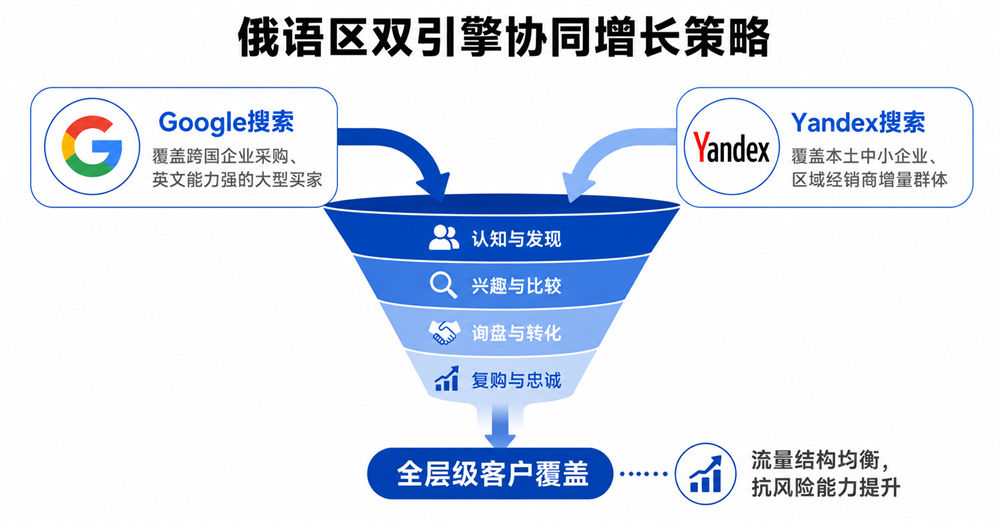 俄语区双引擎协同增长策略 俄语区双引擎协同增长策略