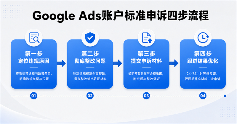 GoogleAds账户标准申诉四步流程