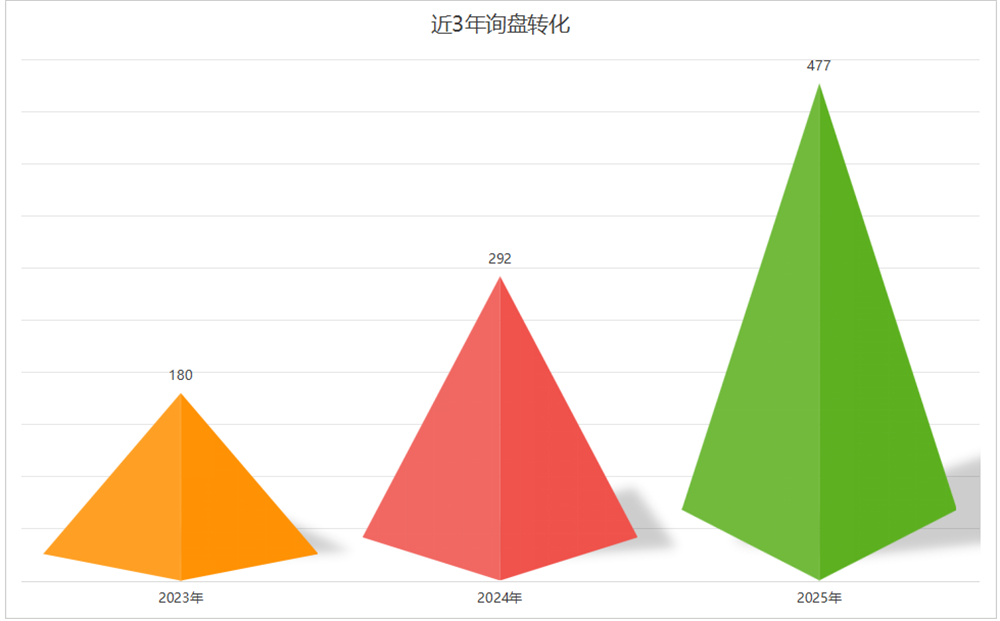近3年询盘转化