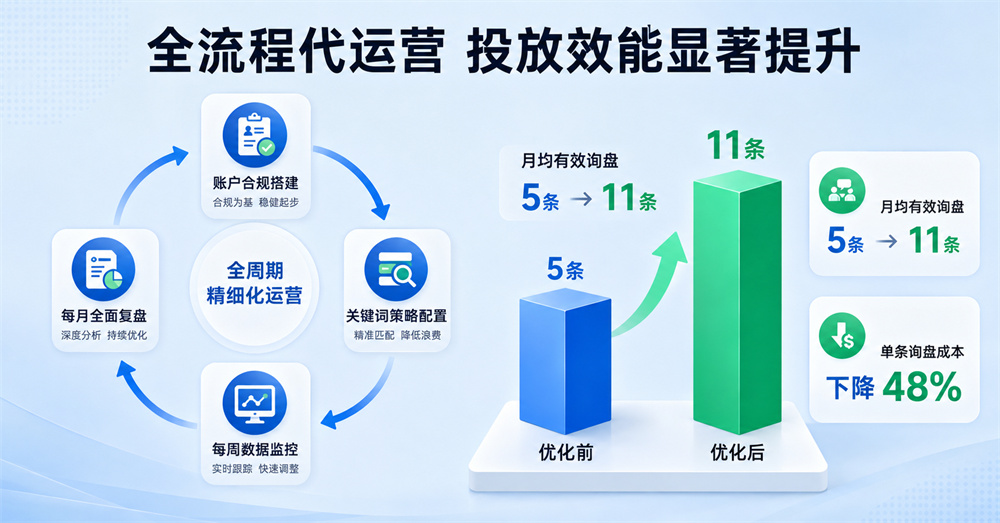 全流程代运营 投放效能显著提升 全流程代运营 投放效能显著提升