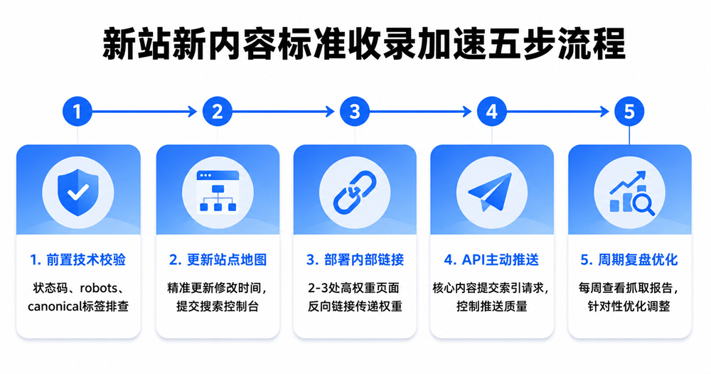 新站新内容标准收录加速五步流程