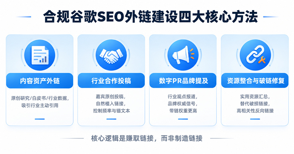 合规谷歌SEO外链建设四大核心方法 合规谷歌SEO外链建设四大核心方法