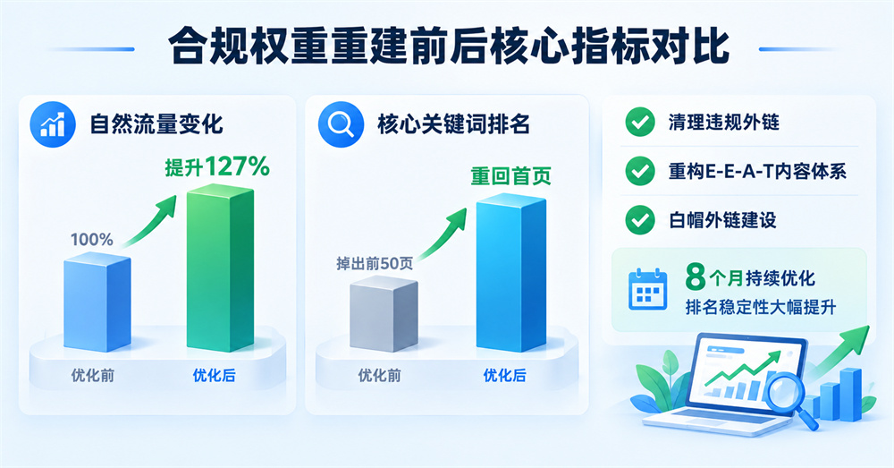合规权重重建前后核心指标对比