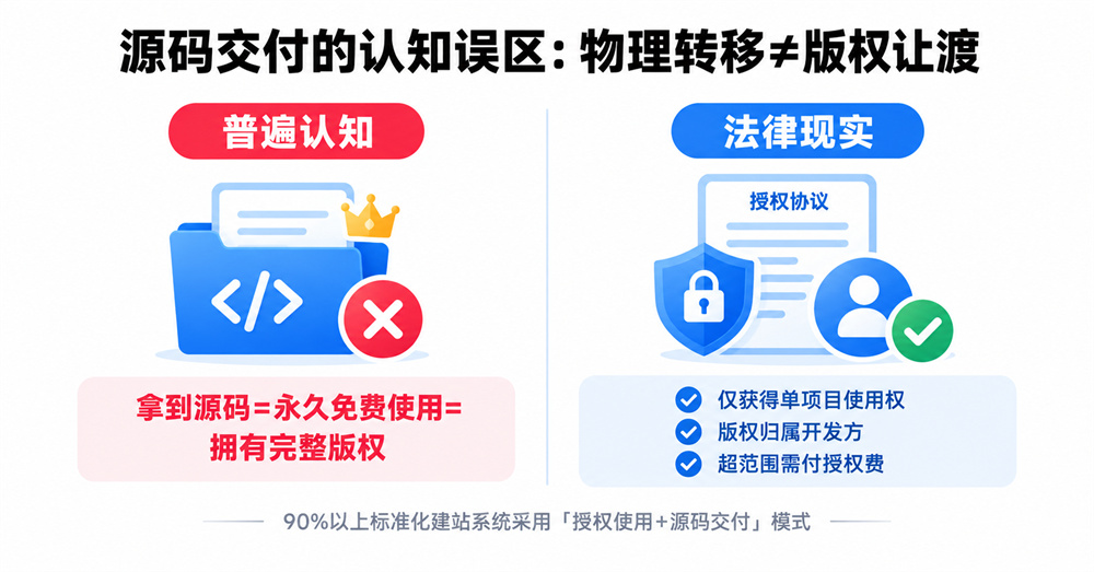 源码交付的认知误区:物理转移*版权让渡 源码交付的认知误区:物理转移*版权让渡