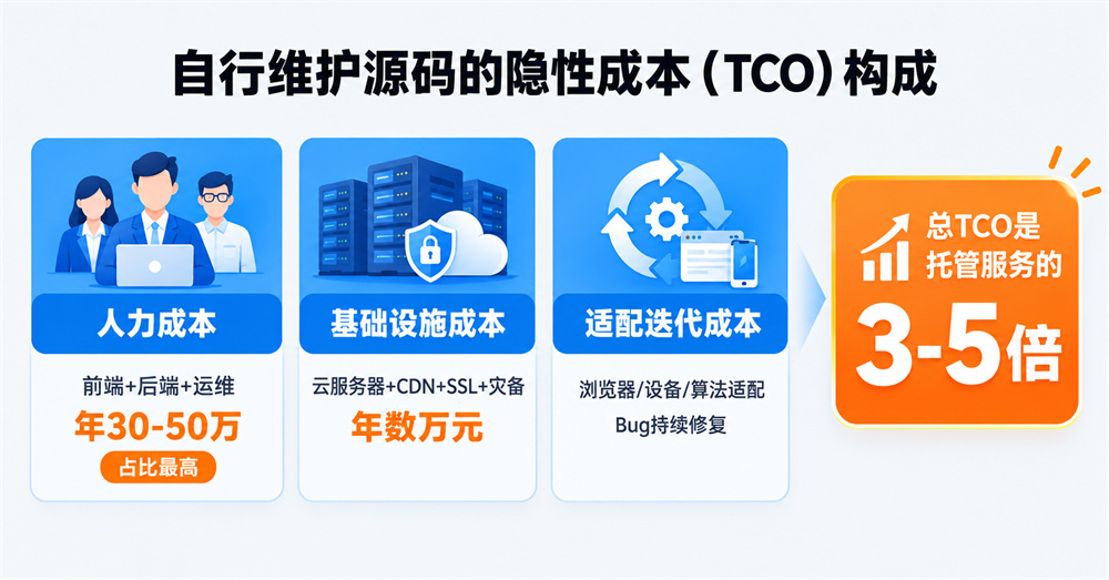 自行维护源码的隐性成本(TCO)构成 自行维护源码的隐性成本(TCO)构成