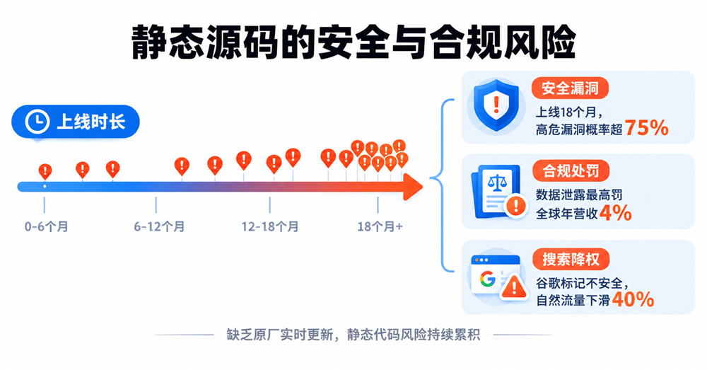 静态源码的安全与合规风险