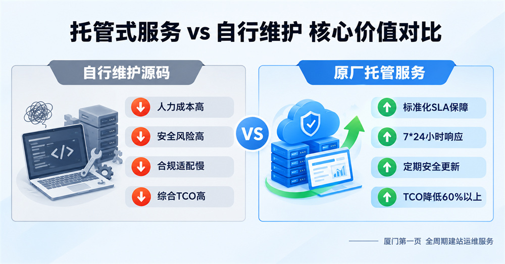 托管式服务VS自行维护核心价值对比