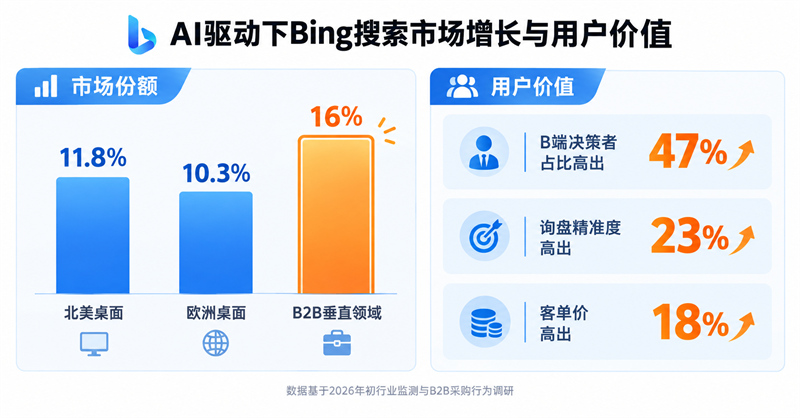 AI驱动下Bing搜索市场增长与用户价值 AI驱动下Bing搜索市场增长与用户价值