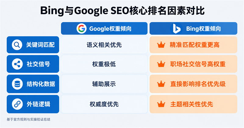 Bing与GoogleSEO核心排名因素对比 Bing与GoogleSEO核心排名因素对比