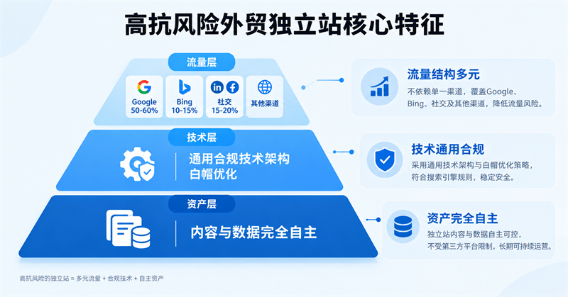 高抗风险外贸独立站核心特征 高抗风险外贸独立站核心特征