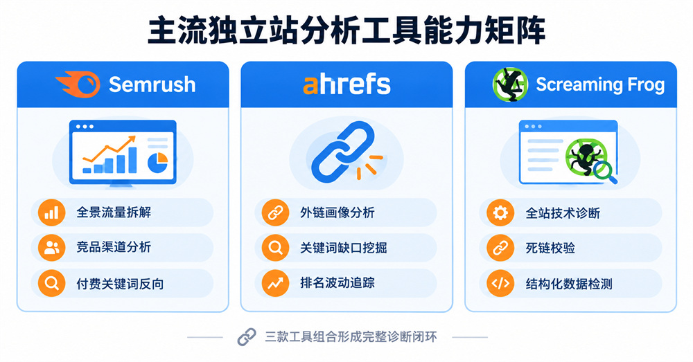 主流独立站分析工具能力矩阵 主流独立站分析工具能力矩阵