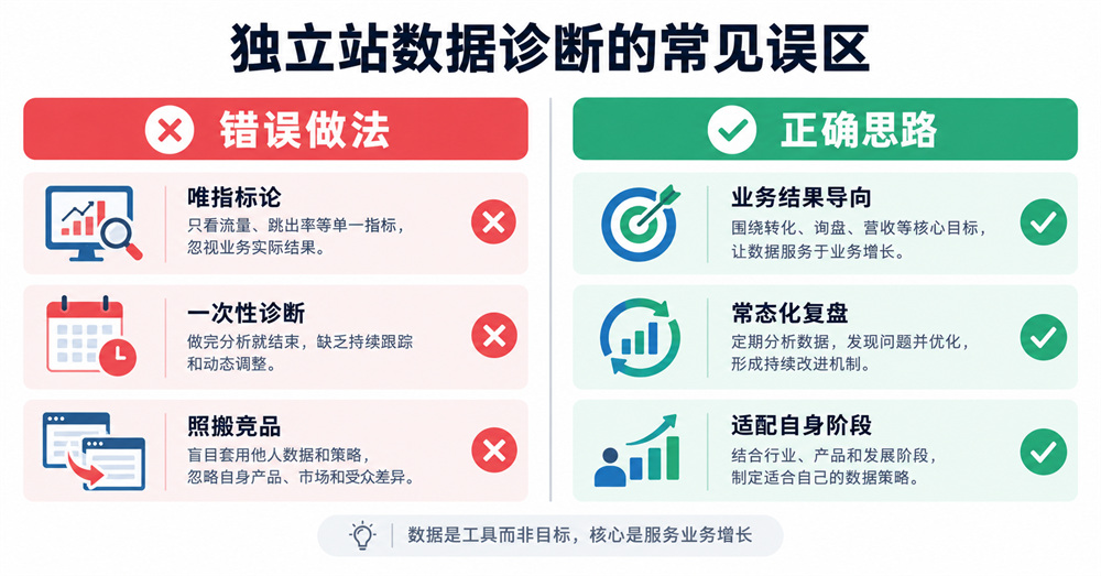 独立站数据诊断的常见误区 独立站数据诊断的常见误区